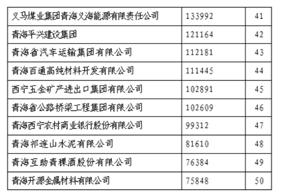 省物產集團榮列&ldquo;青海企業(yè)50強&rdquo;第11位